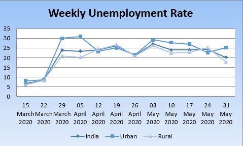 Weekly Unemployment Rate (%) amid Coronavirus