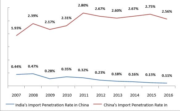 Rate of Import Penetration between India and China