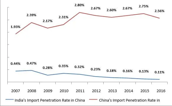 Rate of Import Penetration between India and China