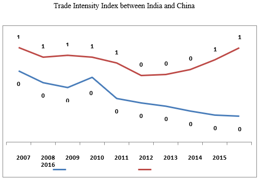 Trade Intensity Index between India and China