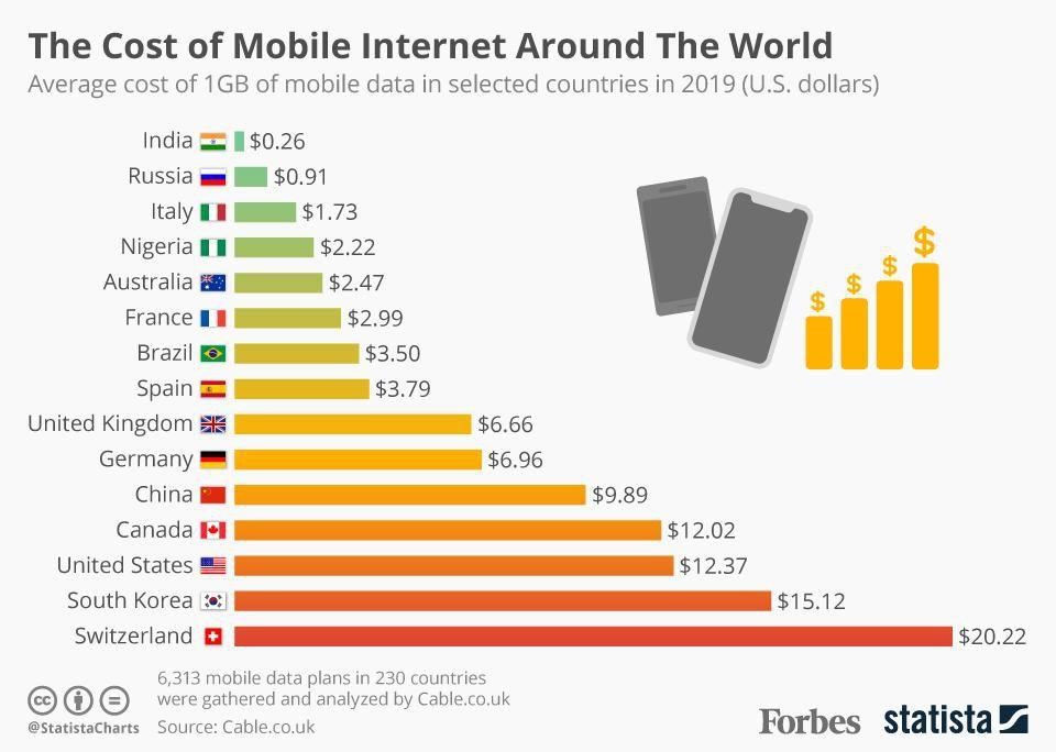 The cost of internet data around the world